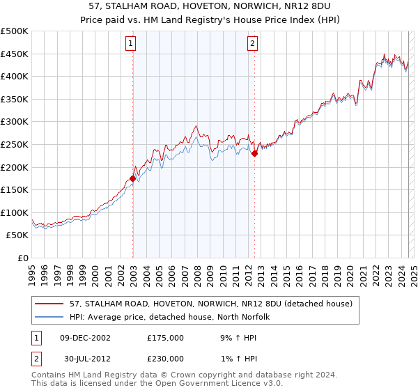 57, STALHAM ROAD, HOVETON, NORWICH, NR12 8DU: Price paid vs HM Land Registry's House Price Index