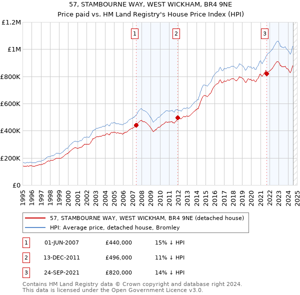 57, STAMBOURNE WAY, WEST WICKHAM, BR4 9NE: Price paid vs HM Land Registry's House Price Index