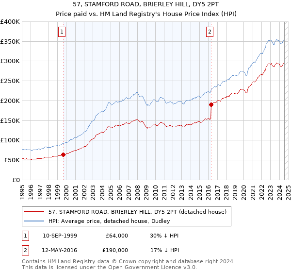 57, STAMFORD ROAD, BRIERLEY HILL, DY5 2PT: Price paid vs HM Land Registry's House Price Index