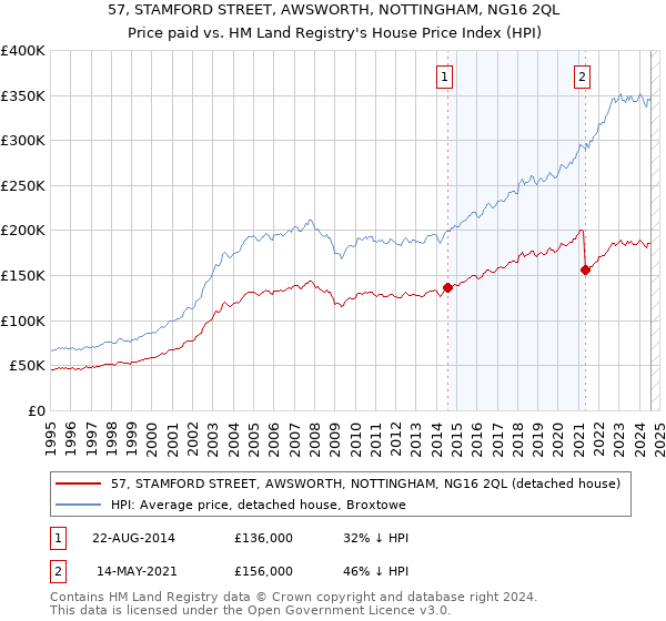 57, STAMFORD STREET, AWSWORTH, NOTTINGHAM, NG16 2QL: Price paid vs HM Land Registry's House Price Index