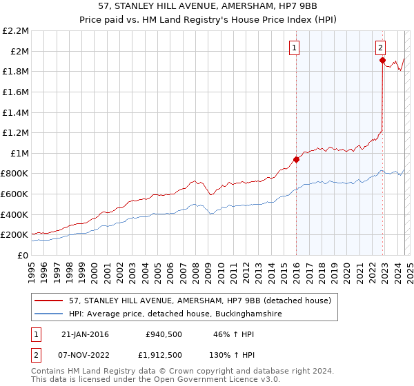 57, STANLEY HILL AVENUE, AMERSHAM, HP7 9BB: Price paid vs HM Land Registry's House Price Index