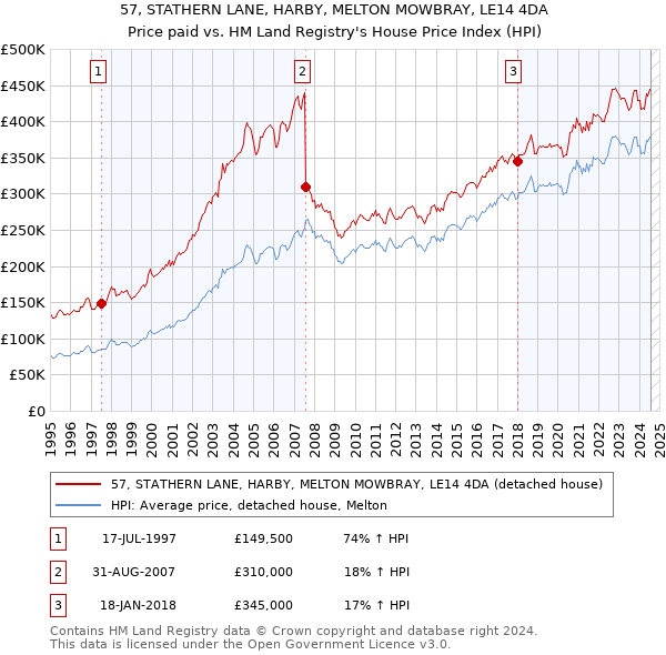 57, STATHERN LANE, HARBY, MELTON MOWBRAY, LE14 4DA: Price paid vs HM Land Registry's House Price Index