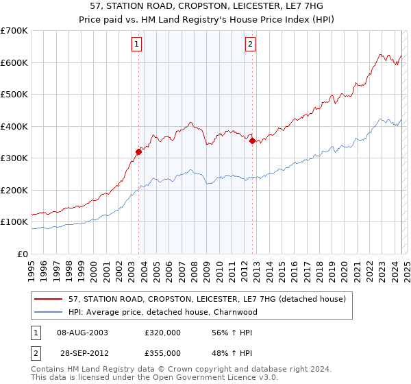 57, STATION ROAD, CROPSTON, LEICESTER, LE7 7HG: Price paid vs HM Land Registry's House Price Index