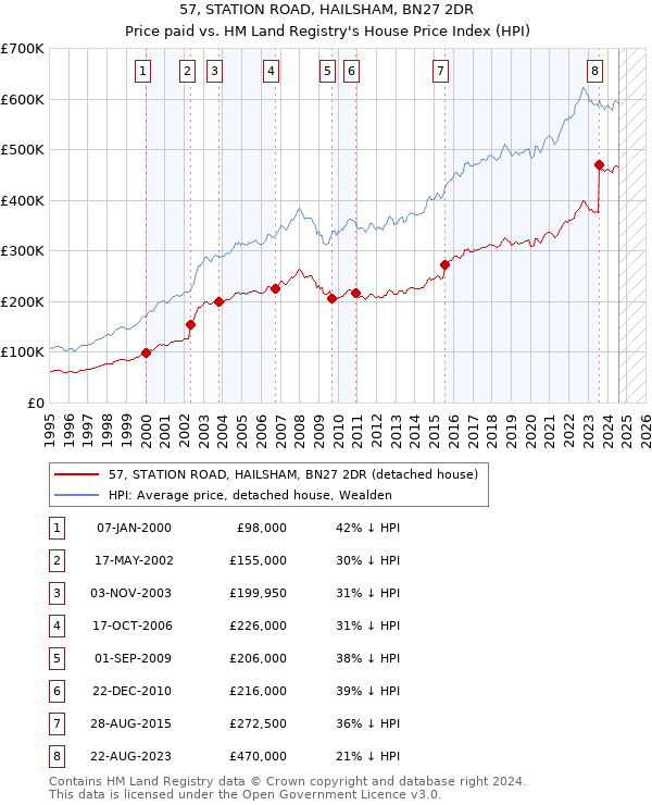 57, STATION ROAD, HAILSHAM, BN27 2DR: Price paid vs HM Land Registry's House Price Index