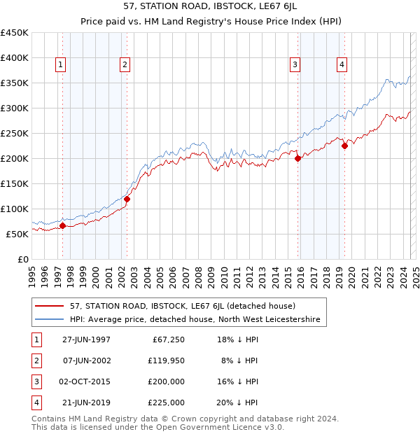 57, STATION ROAD, IBSTOCK, LE67 6JL: Price paid vs HM Land Registry's House Price Index