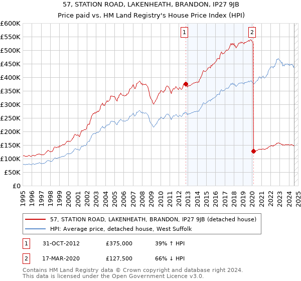 57, STATION ROAD, LAKENHEATH, BRANDON, IP27 9JB: Price paid vs HM Land Registry's House Price Index