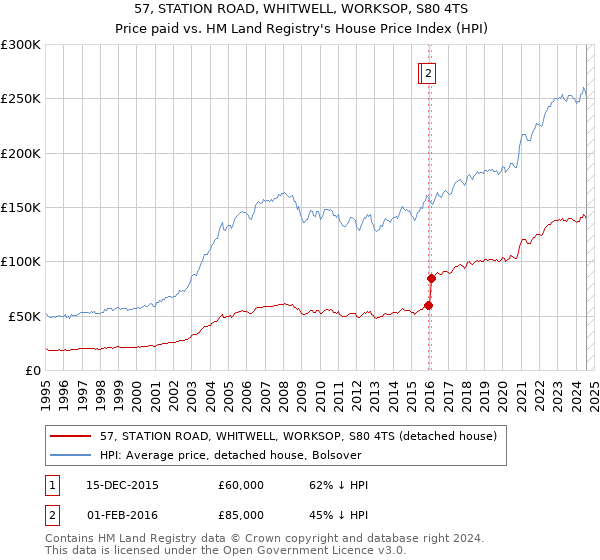 57, STATION ROAD, WHITWELL, WORKSOP, S80 4TS: Price paid vs HM Land Registry's House Price Index