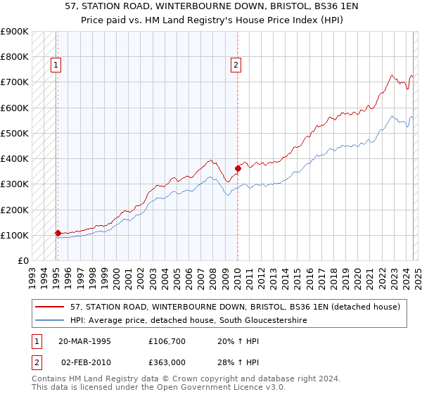 57, STATION ROAD, WINTERBOURNE DOWN, BRISTOL, BS36 1EN: Price paid vs HM Land Registry's House Price Index