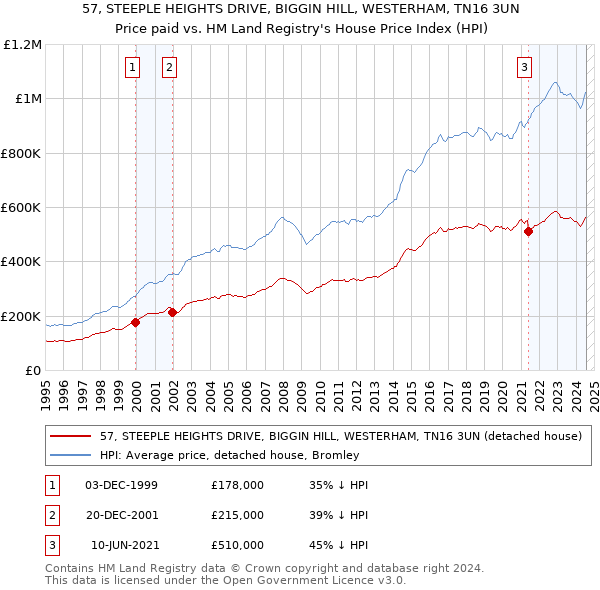 57, STEEPLE HEIGHTS DRIVE, BIGGIN HILL, WESTERHAM, TN16 3UN: Price paid vs HM Land Registry's House Price Index