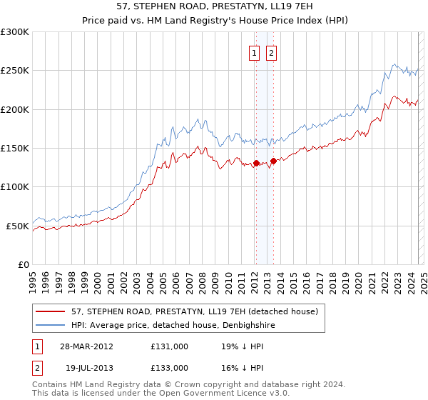 57, STEPHEN ROAD, PRESTATYN, LL19 7EH: Price paid vs HM Land Registry's House Price Index