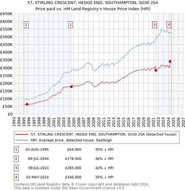 57, STIRLING CRESCENT, HEDGE END, SOUTHAMPTON, SO30 2SA: Price paid vs HM Land Registry's House Price Index