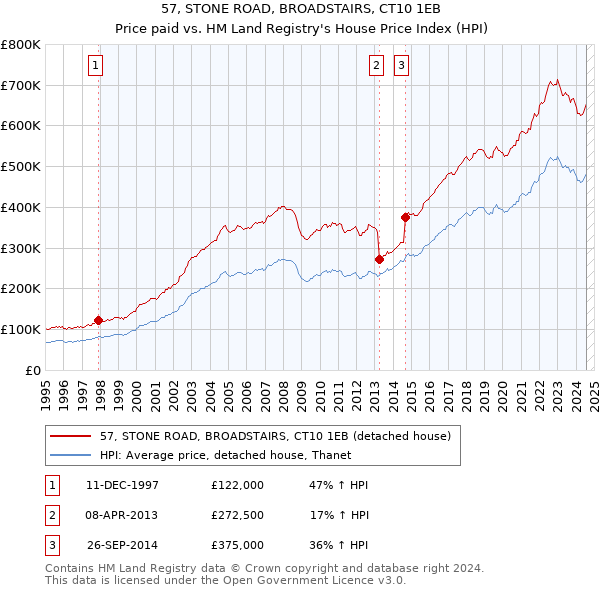 57, STONE ROAD, BROADSTAIRS, CT10 1EB: Price paid vs HM Land Registry's House Price Index