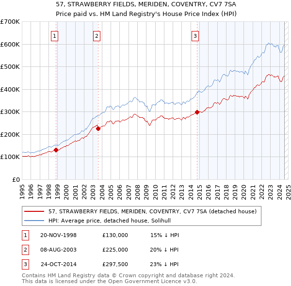 57, STRAWBERRY FIELDS, MERIDEN, COVENTRY, CV7 7SA: Price paid vs HM Land Registry's House Price Index