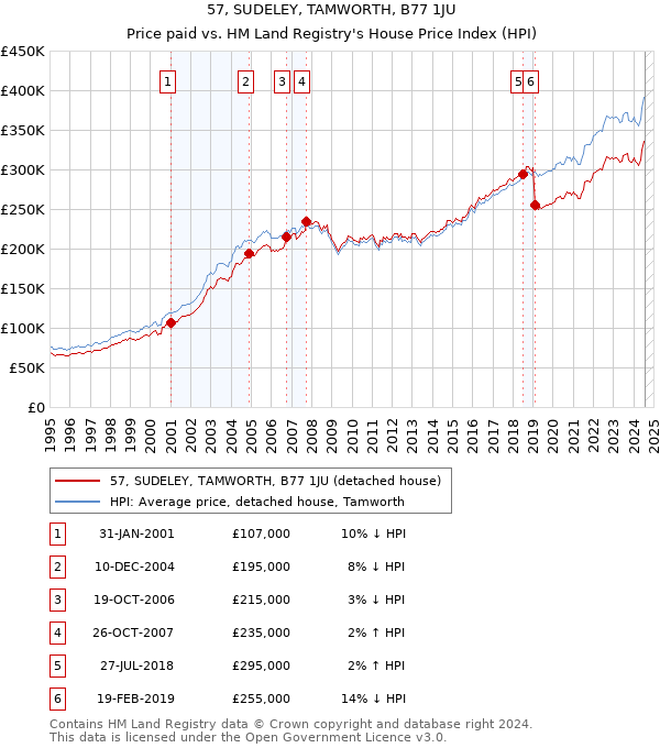 57, SUDELEY, TAMWORTH, B77 1JU: Price paid vs HM Land Registry's House Price Index