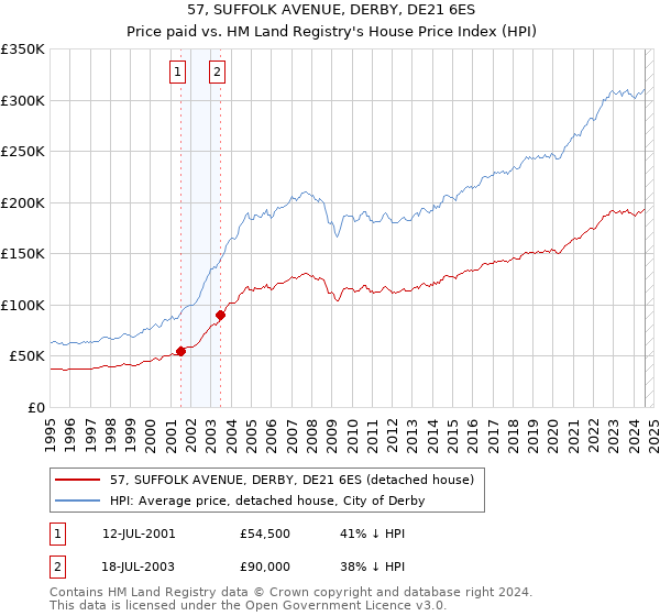 57, SUFFOLK AVENUE, DERBY, DE21 6ES: Price paid vs HM Land Registry's House Price Index