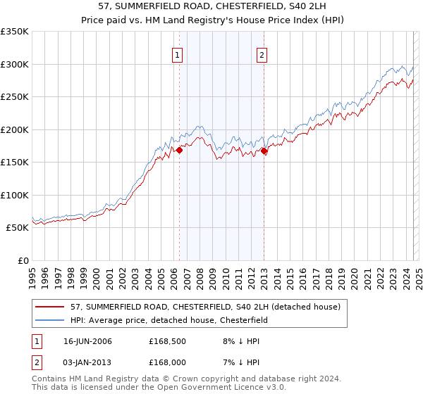 57, SUMMERFIELD ROAD, CHESTERFIELD, S40 2LH: Price paid vs HM Land Registry's House Price Index