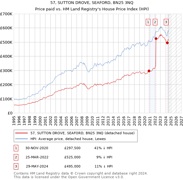 57, SUTTON DROVE, SEAFORD, BN25 3NQ: Price paid vs HM Land Registry's House Price Index