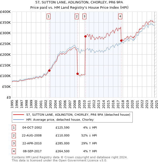 57, SUTTON LANE, ADLINGTON, CHORLEY, PR6 9PA: Price paid vs HM Land Registry's House Price Index