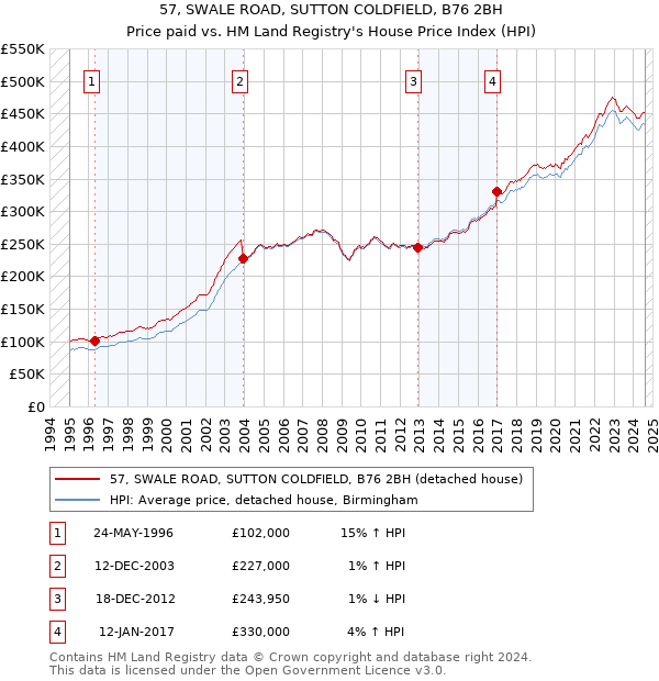 57, SWALE ROAD, SUTTON COLDFIELD, B76 2BH: Price paid vs HM Land Registry's House Price Index