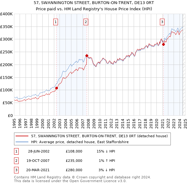 57, SWANNINGTON STREET, BURTON-ON-TRENT, DE13 0RT: Price paid vs HM Land Registry's House Price Index