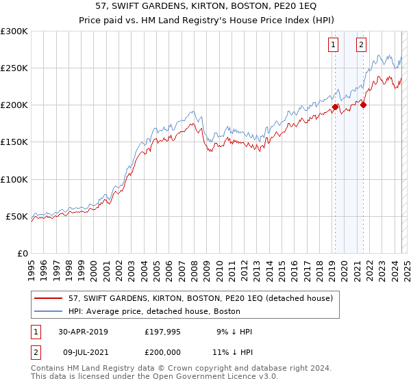 57, SWIFT GARDENS, KIRTON, BOSTON, PE20 1EQ: Price paid vs HM Land Registry's House Price Index