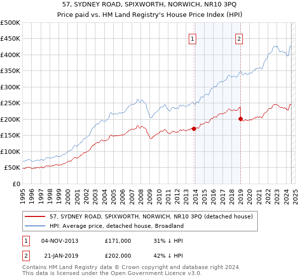 57, SYDNEY ROAD, SPIXWORTH, NORWICH, NR10 3PQ: Price paid vs HM Land Registry's House Price Index