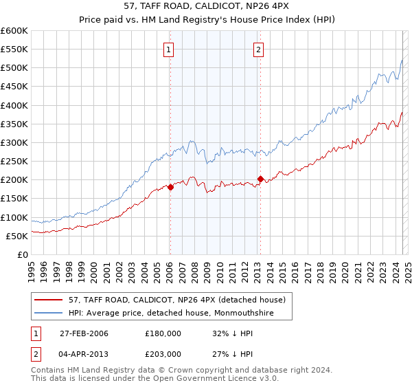 57, TAFF ROAD, CALDICOT, NP26 4PX: Price paid vs HM Land Registry's House Price Index