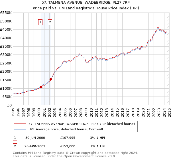 57, TALMENA AVENUE, WADEBRIDGE, PL27 7RP: Price paid vs HM Land Registry's House Price Index