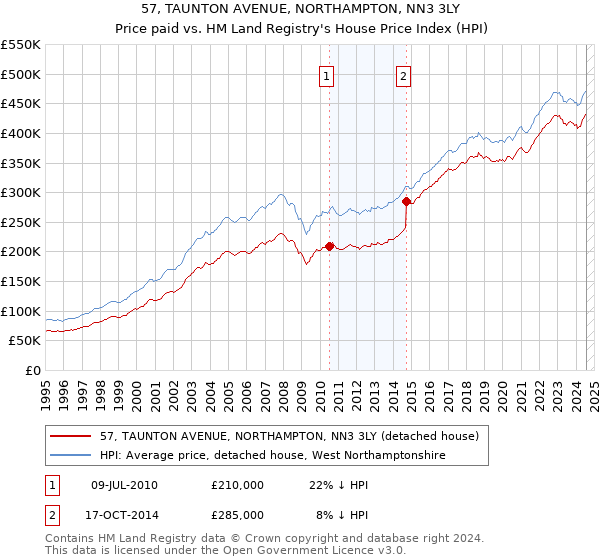 57, TAUNTON AVENUE, NORTHAMPTON, NN3 3LY: Price paid vs HM Land Registry's House Price Index