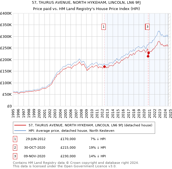 57, TAURUS AVENUE, NORTH HYKEHAM, LINCOLN, LN6 9FJ: Price paid vs HM Land Registry's House Price Index