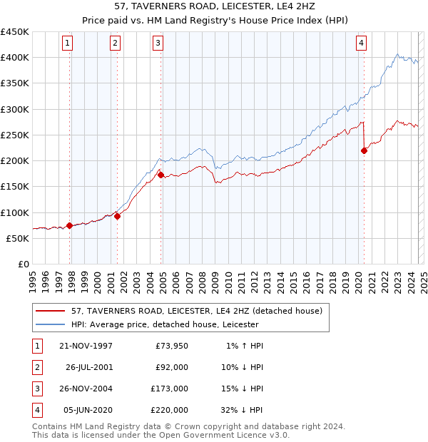 57, TAVERNERS ROAD, LEICESTER, LE4 2HZ: Price paid vs HM Land Registry's House Price Index