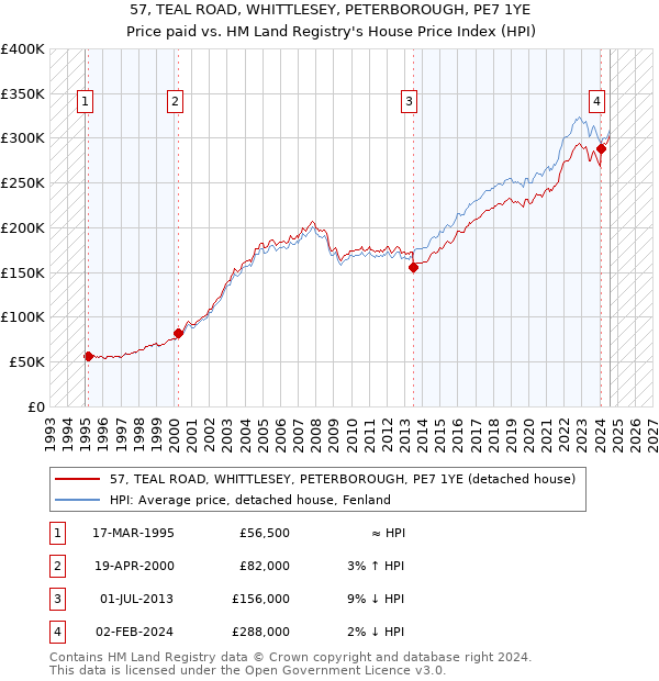 57, TEAL ROAD, WHITTLESEY, PETERBOROUGH, PE7 1YE: Price paid vs HM Land Registry's House Price Index