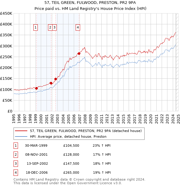 57, TEIL GREEN, FULWOOD, PRESTON, PR2 9PA: Price paid vs HM Land Registry's House Price Index