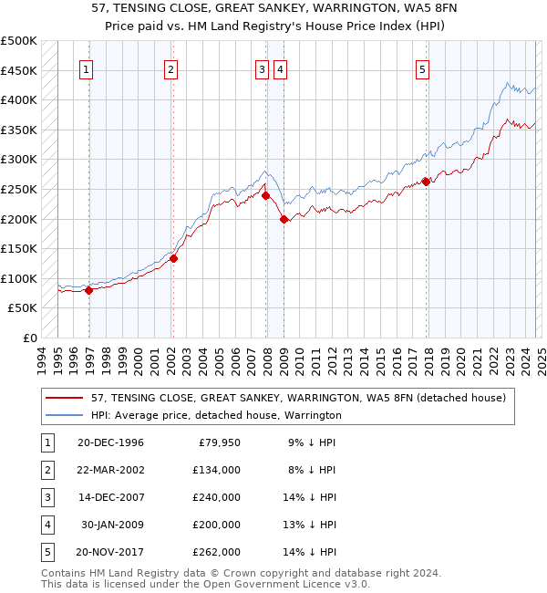 57, TENSING CLOSE, GREAT SANKEY, WARRINGTON, WA5 8FN: Price paid vs HM Land Registry's House Price Index