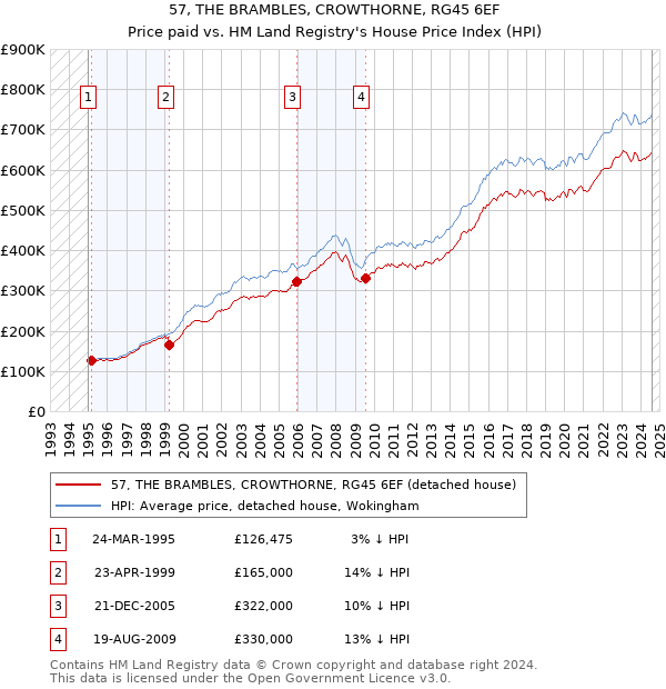 57, THE BRAMBLES, CROWTHORNE, RG45 6EF: Price paid vs HM Land Registry's House Price Index