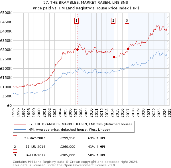 57, THE BRAMBLES, MARKET RASEN, LN8 3NS: Price paid vs HM Land Registry's House Price Index