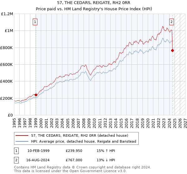 57, THE CEDARS, REIGATE, RH2 0RR: Price paid vs HM Land Registry's House Price Index