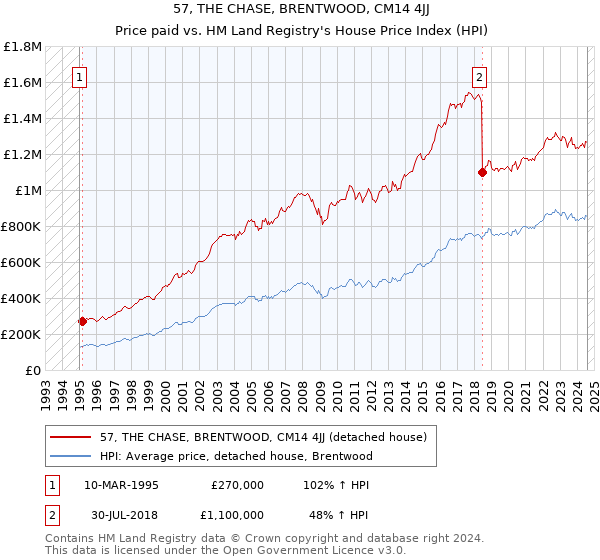 57, THE CHASE, BRENTWOOD, CM14 4JJ: Price paid vs HM Land Registry's House Price Index