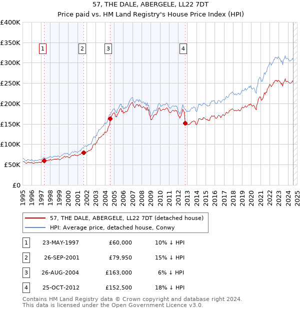 57, THE DALE, ABERGELE, LL22 7DT: Price paid vs HM Land Registry's House Price Index