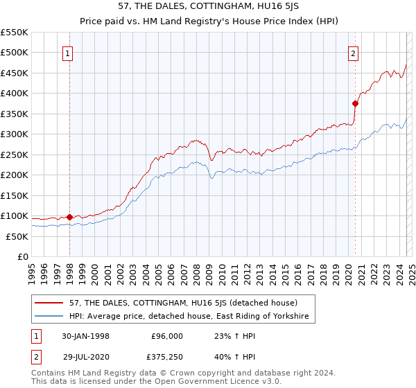 57, THE DALES, COTTINGHAM, HU16 5JS: Price paid vs HM Land Registry's House Price Index