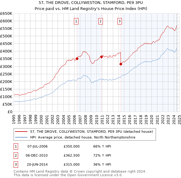 57, THE DROVE, COLLYWESTON, STAMFORD, PE9 3PU: Price paid vs HM Land Registry's House Price Index