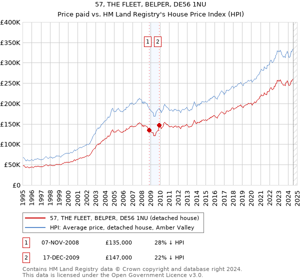 57, THE FLEET, BELPER, DE56 1NU: Price paid vs HM Land Registry's House Price Index