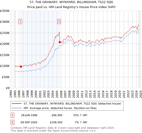 57, THE GRANARY, WYNYARD, BILLINGHAM, TS22 5QG: Price paid vs HM Land Registry's House Price Index