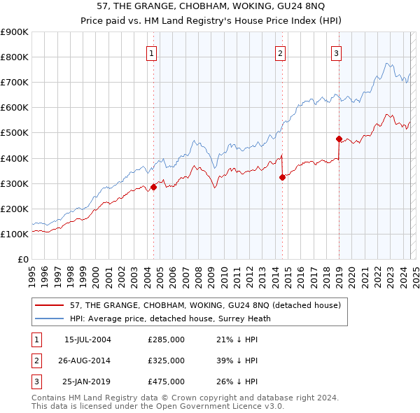 57, THE GRANGE, CHOBHAM, WOKING, GU24 8NQ: Price paid vs HM Land Registry's House Price Index