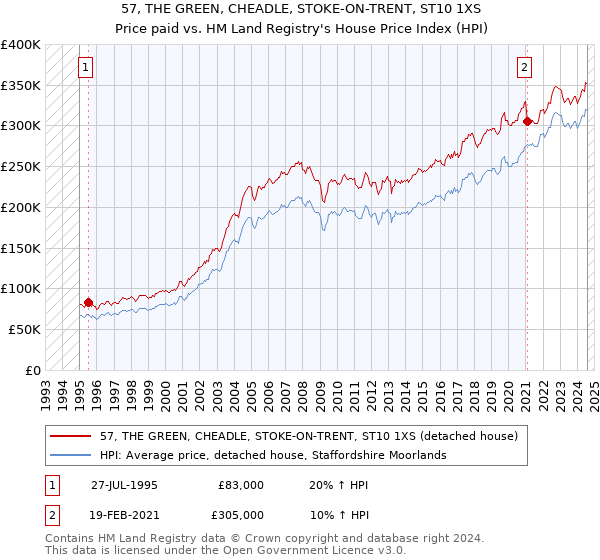 57, THE GREEN, CHEADLE, STOKE-ON-TRENT, ST10 1XS: Price paid vs HM Land Registry's House Price Index