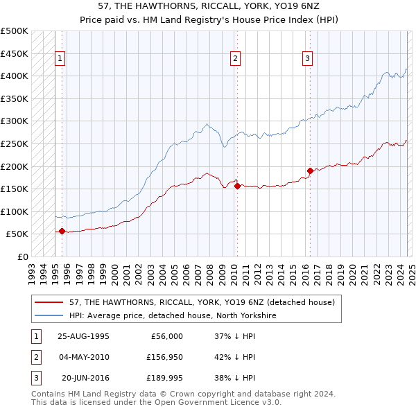 57, THE HAWTHORNS, RICCALL, YORK, YO19 6NZ: Price paid vs HM Land Registry's House Price Index