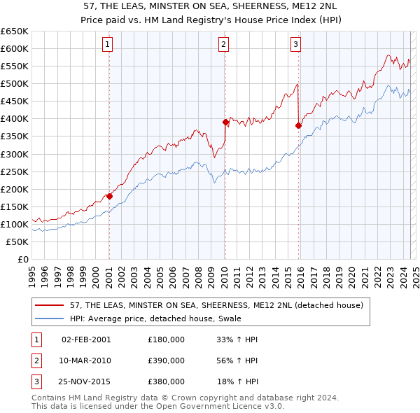 57, THE LEAS, MINSTER ON SEA, SHEERNESS, ME12 2NL: Price paid vs HM Land Registry's House Price Index