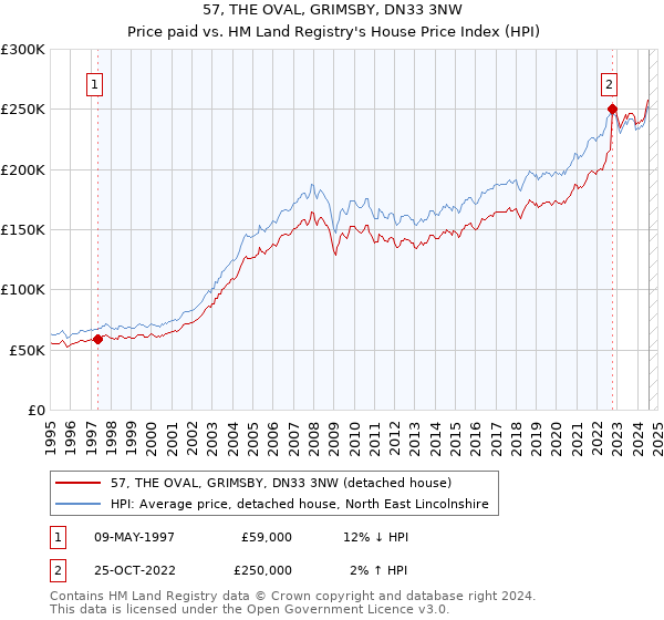 57, THE OVAL, GRIMSBY, DN33 3NW: Price paid vs HM Land Registry's House Price Index