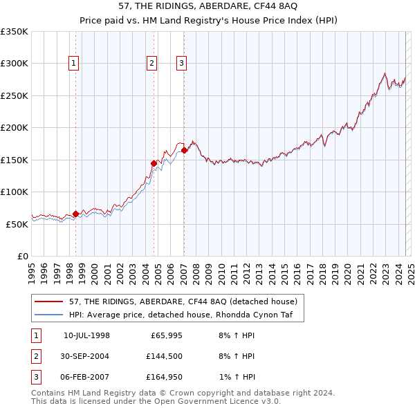 57, THE RIDINGS, ABERDARE, CF44 8AQ: Price paid vs HM Land Registry's House Price Index