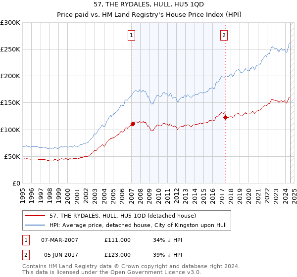 57, THE RYDALES, HULL, HU5 1QD: Price paid vs HM Land Registry's House Price Index